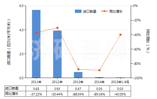 2011-2015年9月中國其他彩色卷片（16mm＜寬≤35mm，長＞30m）(HS37025590)進(jìn)口量及增速統(tǒng)計(jì)